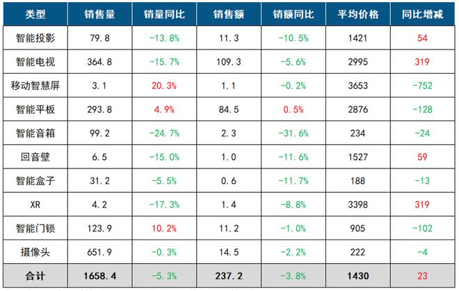 3中国客厅智能设备线上零售数据简报m6米乐app季报 2024年Q(图1)