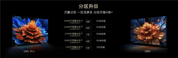 9L系列全球首发：高对比度屏+万象分区m6米乐3499元起 TCL T7LQ(图3)